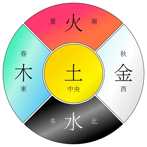 土木火金水|五行